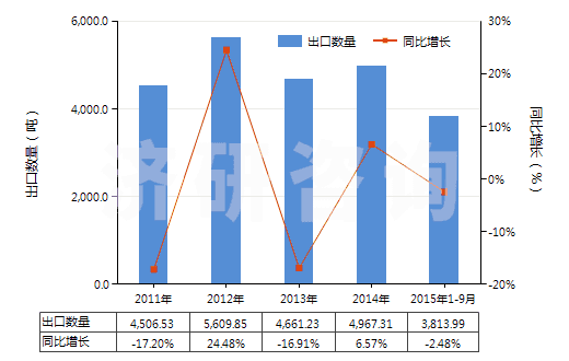 2011-2015年9月中國氧氯化磷（磷酰氯、三氯氧磷）(HS28121020)出口量及增速統(tǒng)計